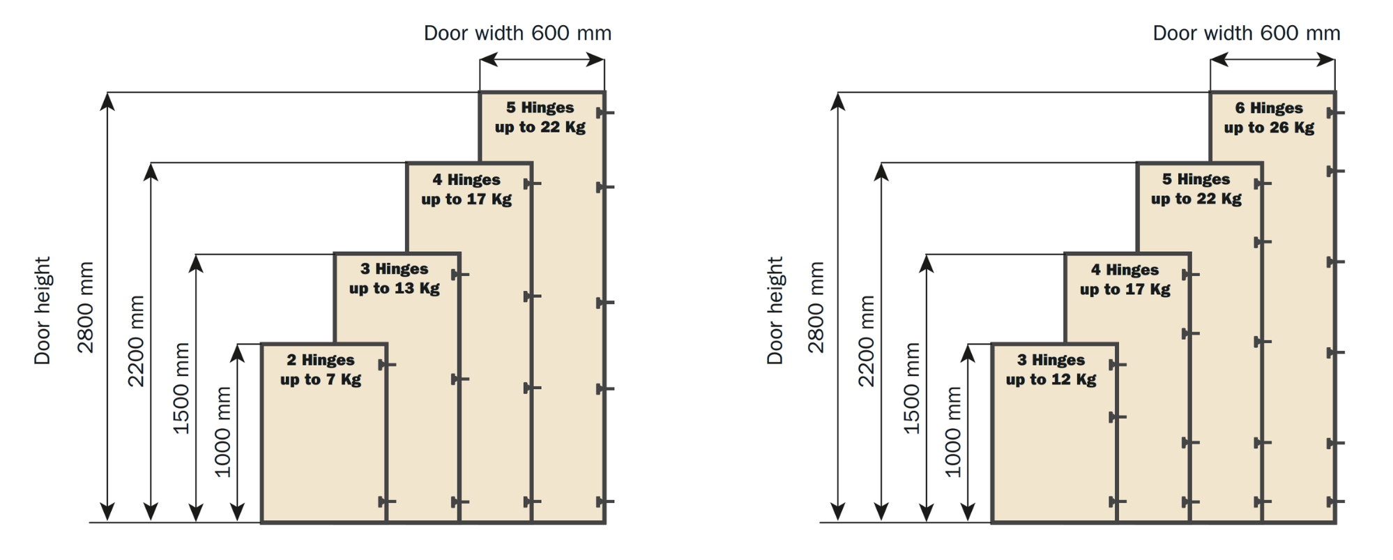 Number of hinges required to door dimension and weight